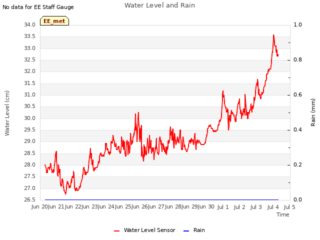 plot of Water Level and Rain