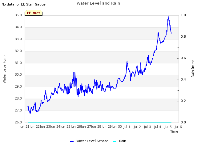plot of Water Level and Rain