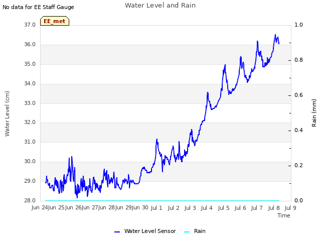 plot of Water Level and Rain