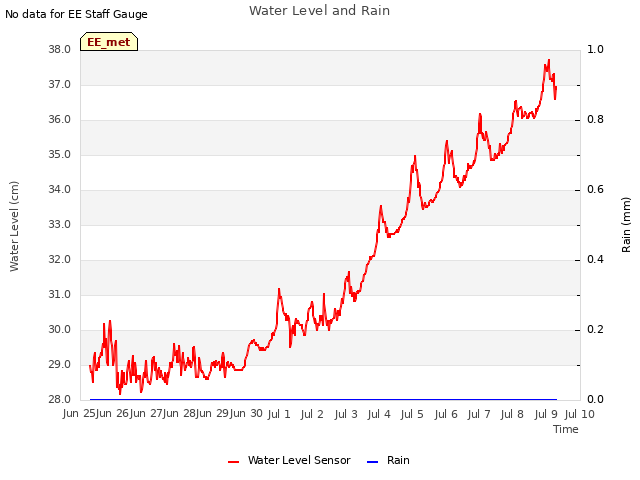 plot of Water Level and Rain