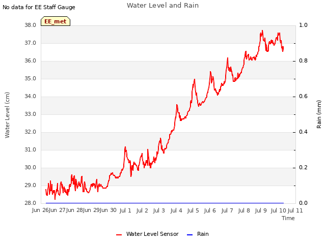 plot of Water Level and Rain