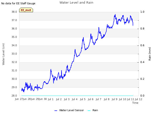 plot of Water Level and Rain