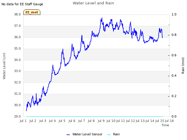plot of Water Level and Rain
