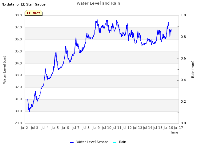 plot of Water Level and Rain