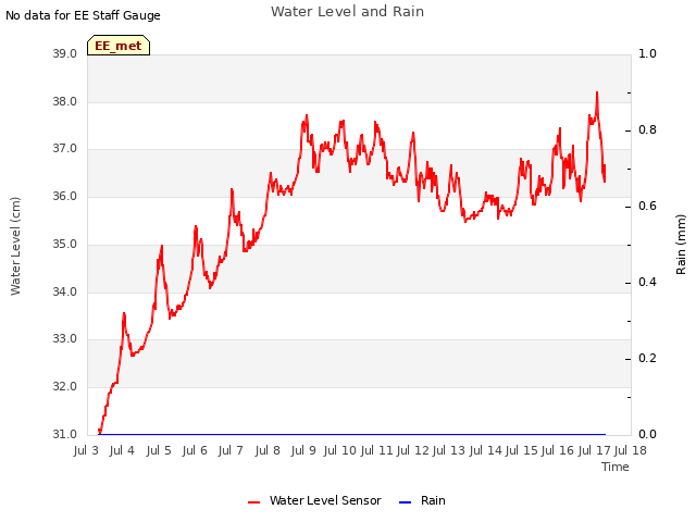 plot of Water Level and Rain