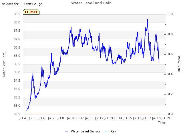 plot of Water Level and Rain