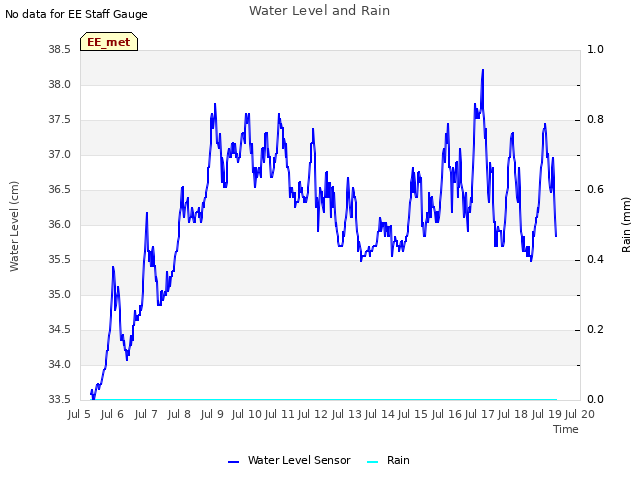 plot of Water Level and Rain