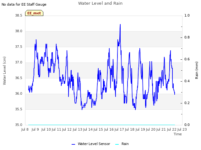 plot of Water Level and Rain