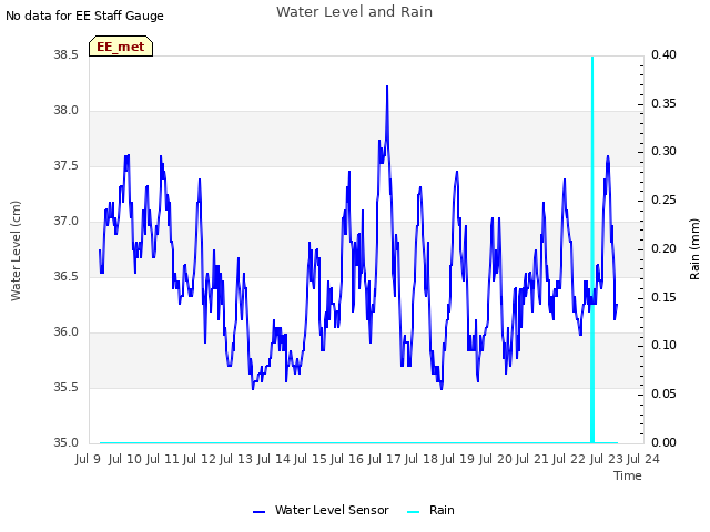 plot of Water Level and Rain