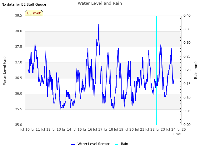 plot of Water Level and Rain