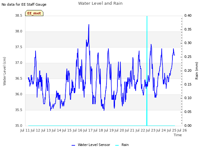 plot of Water Level and Rain