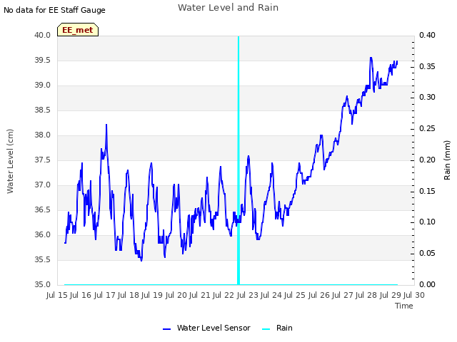 plot of Water Level and Rain