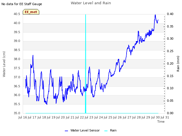 plot of Water Level and Rain