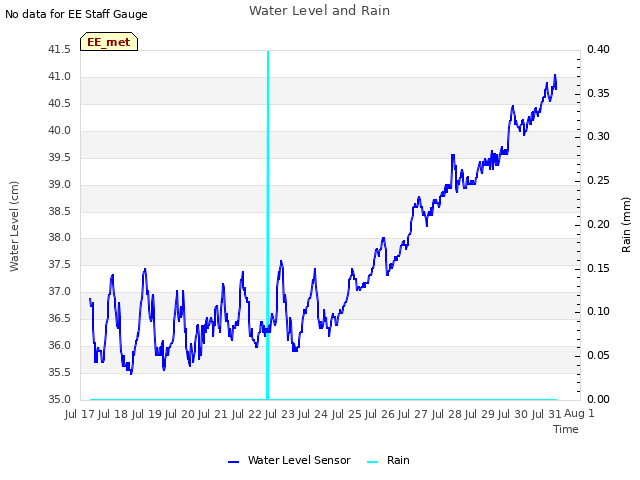 plot of Water Level and Rain