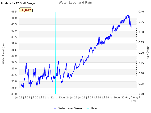 plot of Water Level and Rain