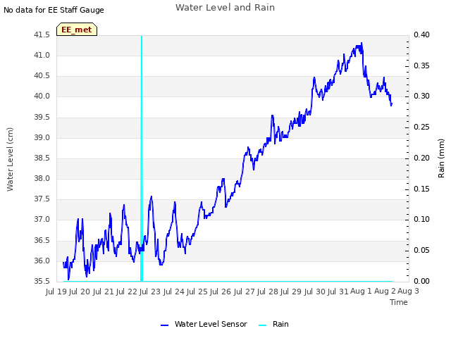 plot of Water Level and Rain