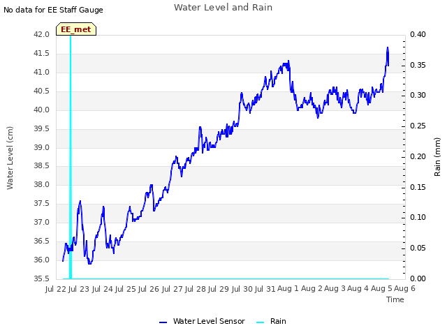 plot of Water Level and Rain