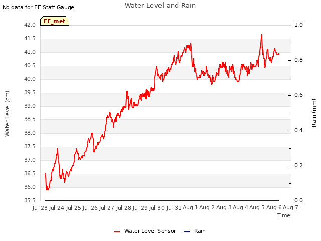 plot of Water Level and Rain