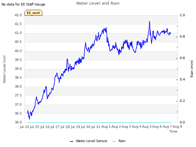 plot of Water Level and Rain