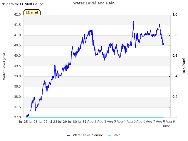 plot of Water Level and Rain