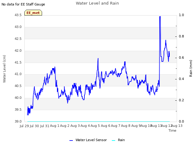 plot of Water Level and Rain