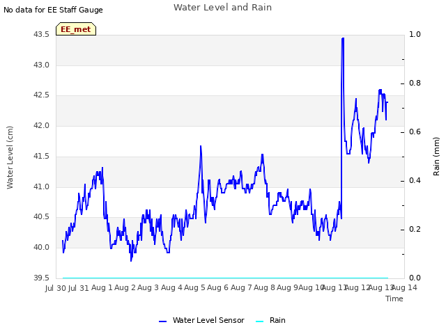 plot of Water Level and Rain