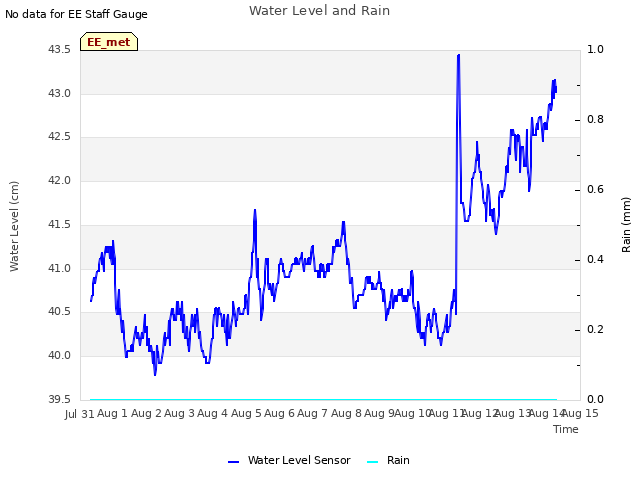 plot of Water Level and Rain