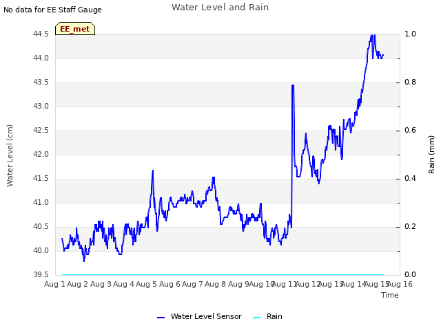 plot of Water Level and Rain