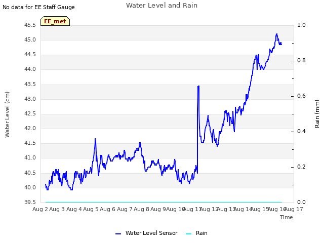 plot of Water Level and Rain