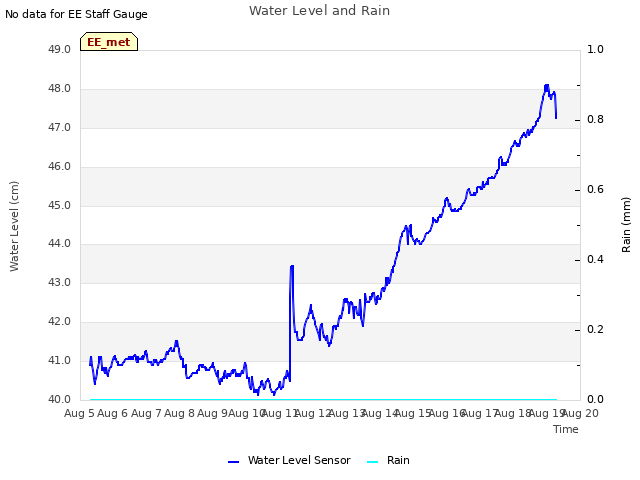 plot of Water Level and Rain