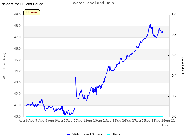 plot of Water Level and Rain