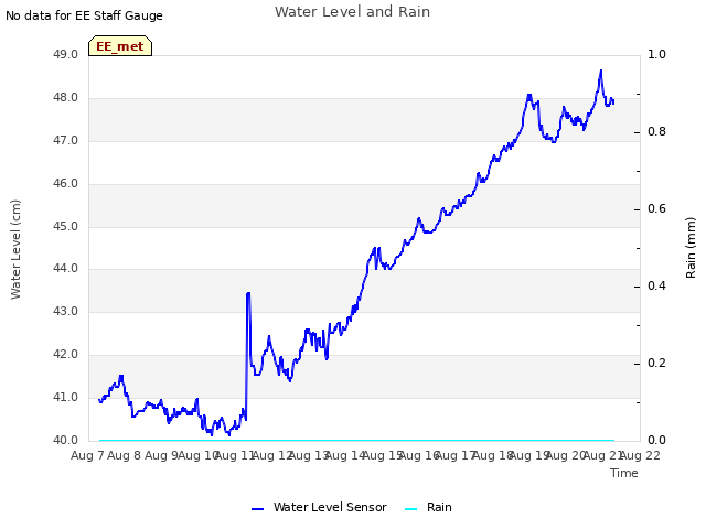 plot of Water Level and Rain