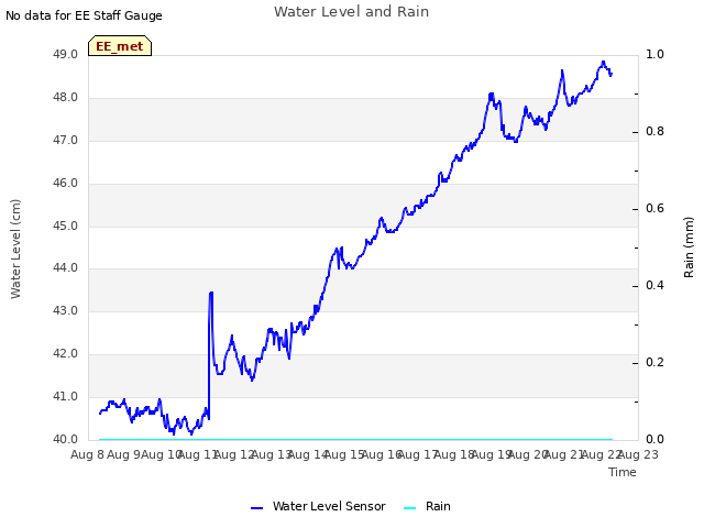 plot of Water Level and Rain