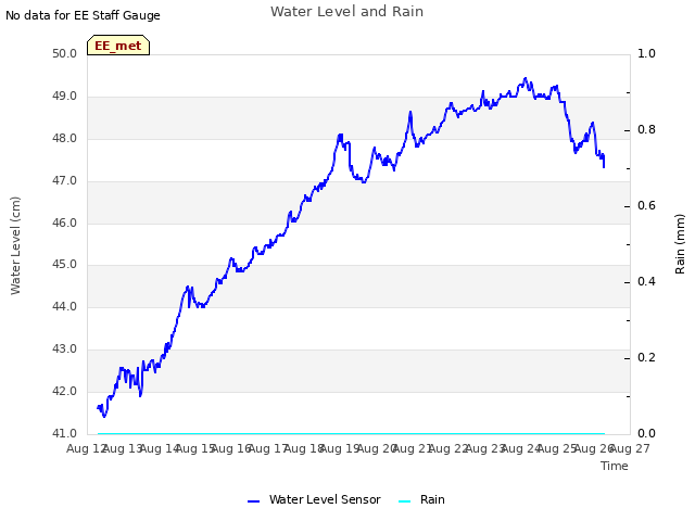 plot of Water Level and Rain