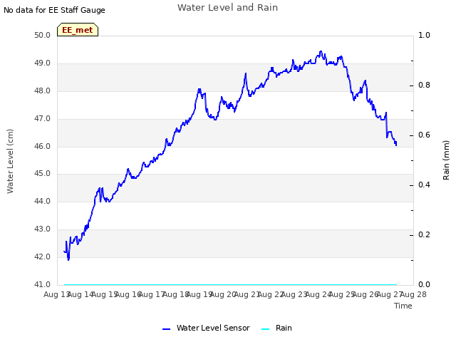 plot of Water Level and Rain