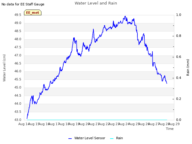 plot of Water Level and Rain