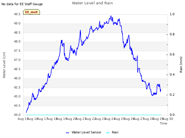 plot of Water Level and Rain