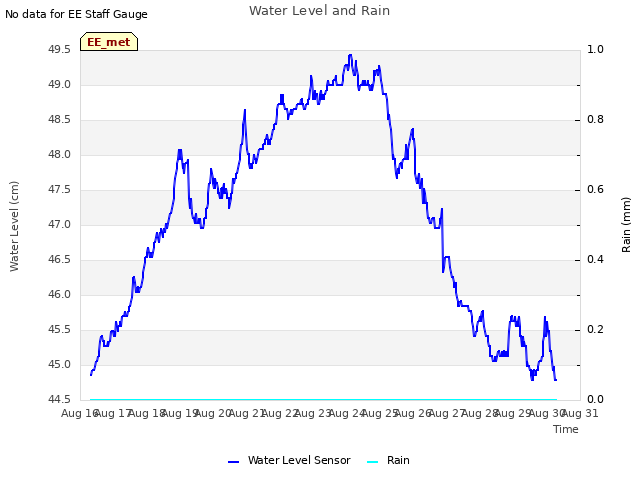 plot of Water Level and Rain