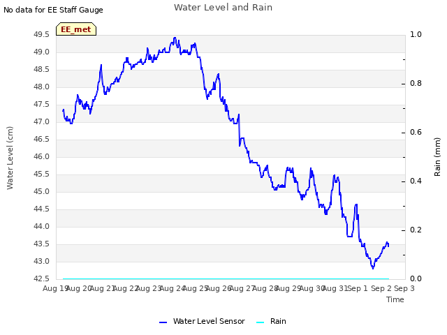 plot of Water Level and Rain