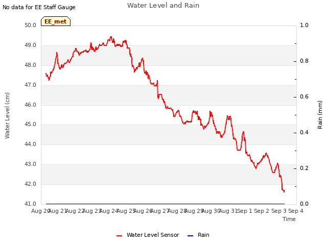 plot of Water Level and Rain