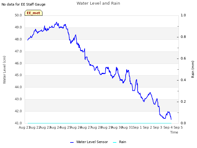 plot of Water Level and Rain