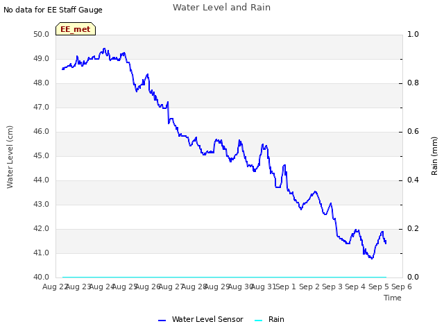 plot of Water Level and Rain