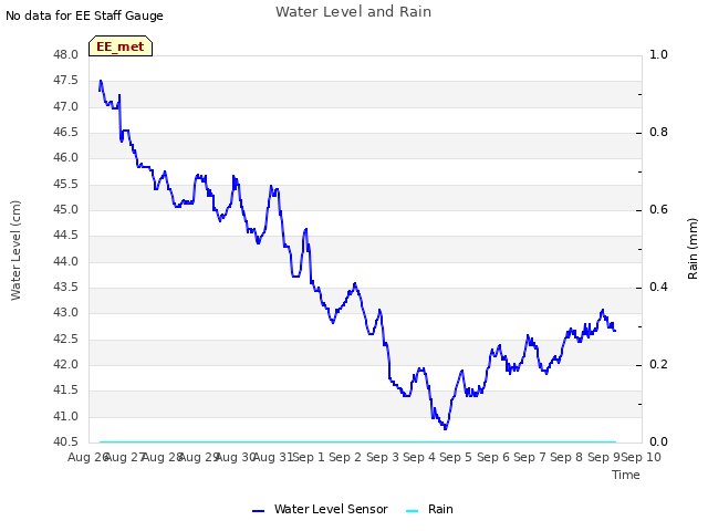 plot of Water Level and Rain