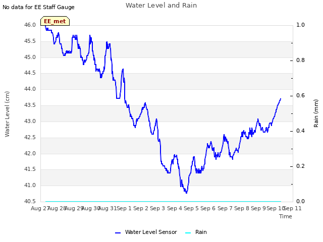 plot of Water Level and Rain