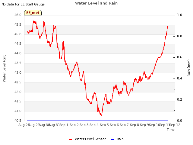 plot of Water Level and Rain