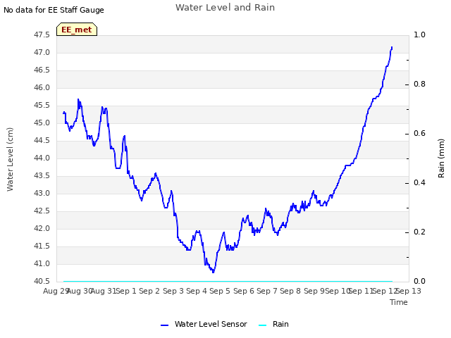 plot of Water Level and Rain