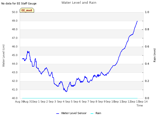plot of Water Level and Rain