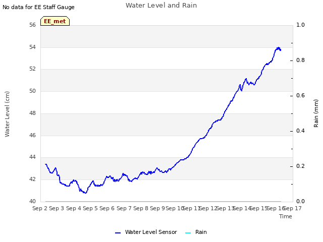 plot of Water Level and Rain