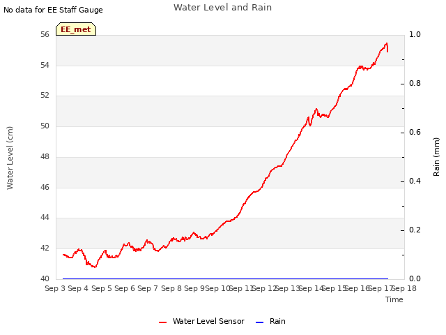 plot of Water Level and Rain