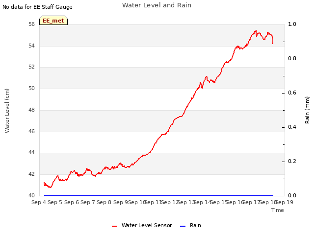 plot of Water Level and Rain